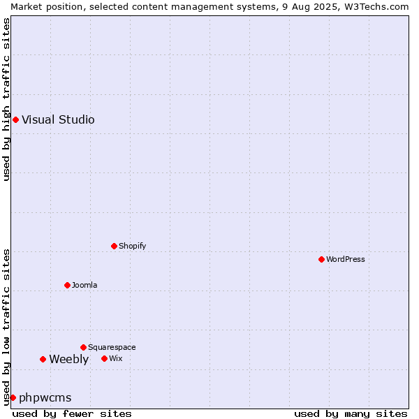 Market position of Weebly vs. Visual Studio vs. phpwcms
