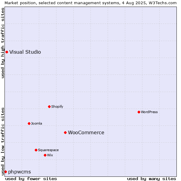 Market position of WooCommerce vs. Visual Studio vs. phpwcms