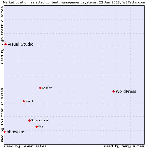 Market position of WordPress vs. Visual Studio vs. phpwcms