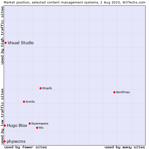 Market position of Visual Studio vs. Hugo Blox vs. phpwcms