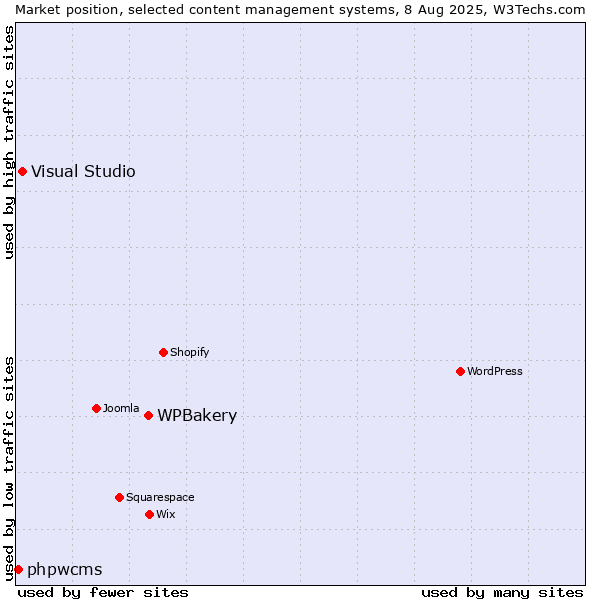 Market position of WPBakery vs. Visual Studio vs. phpwcms