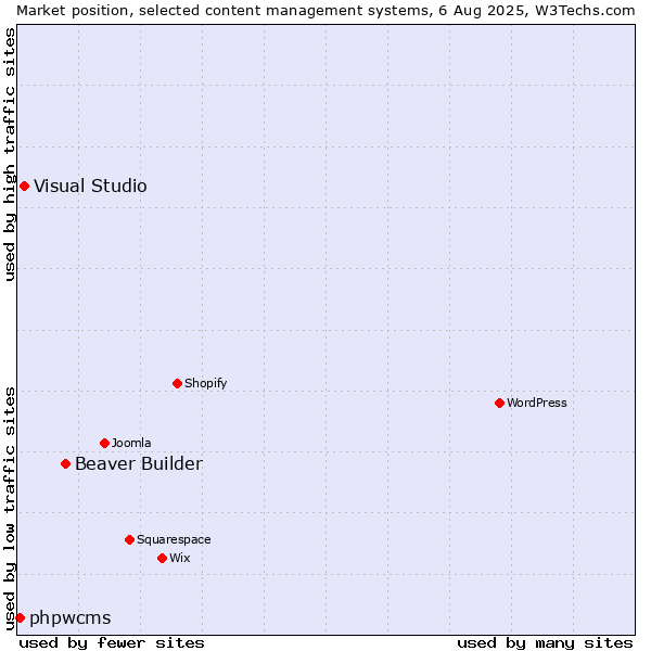 Market position of Beaver Builder vs. Visual Studio vs. phpwcms