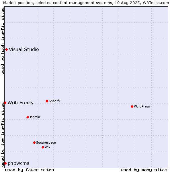 Market position of Visual Studio vs. phpwcms vs. WriteFreely
