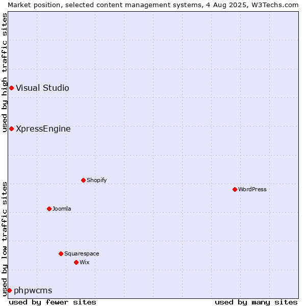 Market position of Visual Studio vs. XpressEngine vs. phpwcms