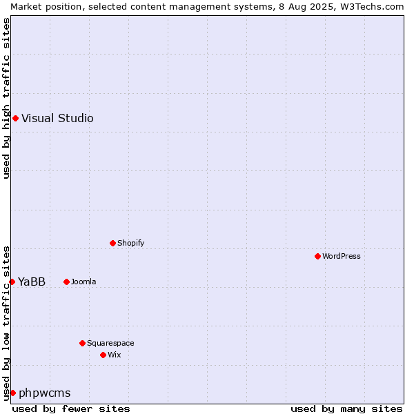 Market position of Visual Studio vs. phpwcms vs. YaBB