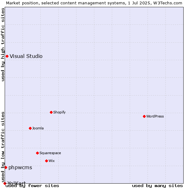Market position of Visual Studio vs. phpwcms vs. Yo!Kart