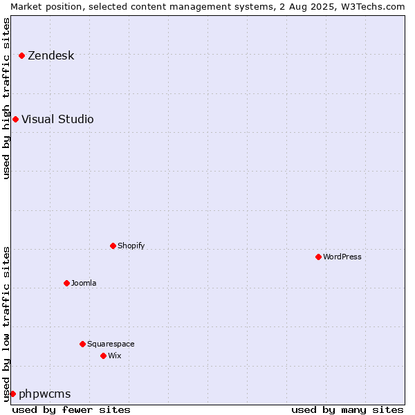 Market position of Zendesk vs. Visual Studio vs. phpwcms