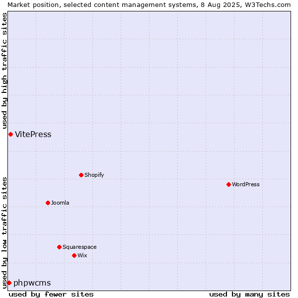 Market position of VitePress vs. phpwcms
