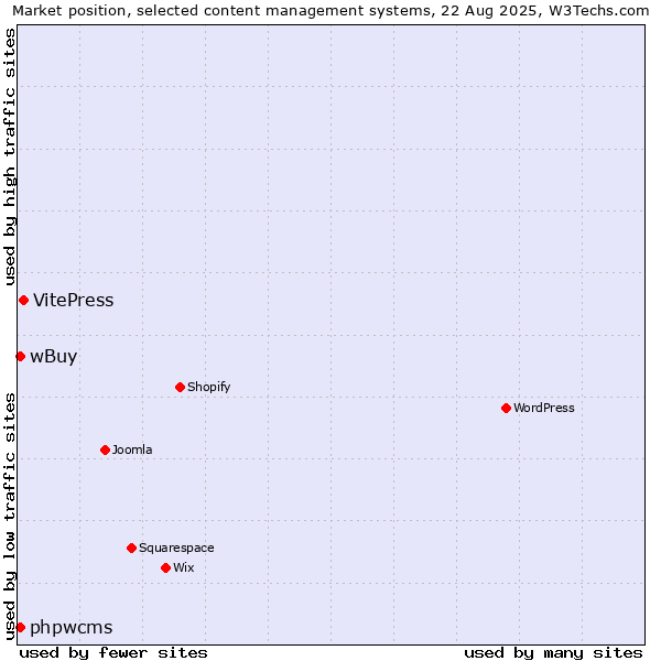 Market position of VitePress vs. phpwcms vs. wBuy
