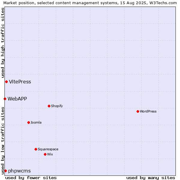 Market position of VitePress vs. phpwcms vs. WebAPP