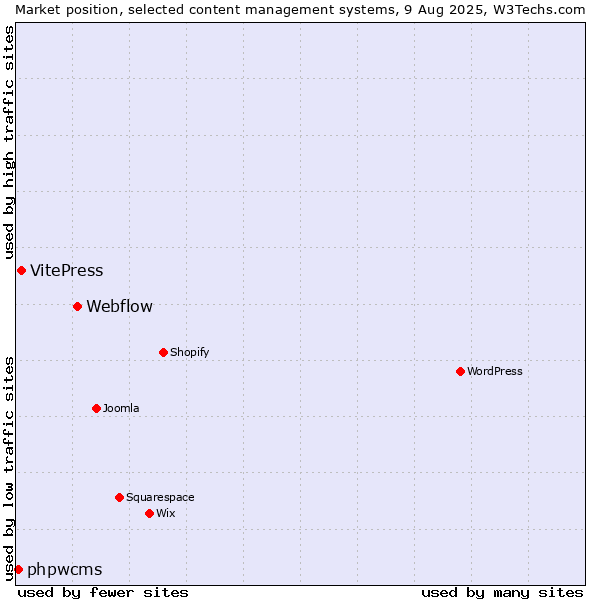 Market position of Webflow vs. VitePress vs. phpwcms