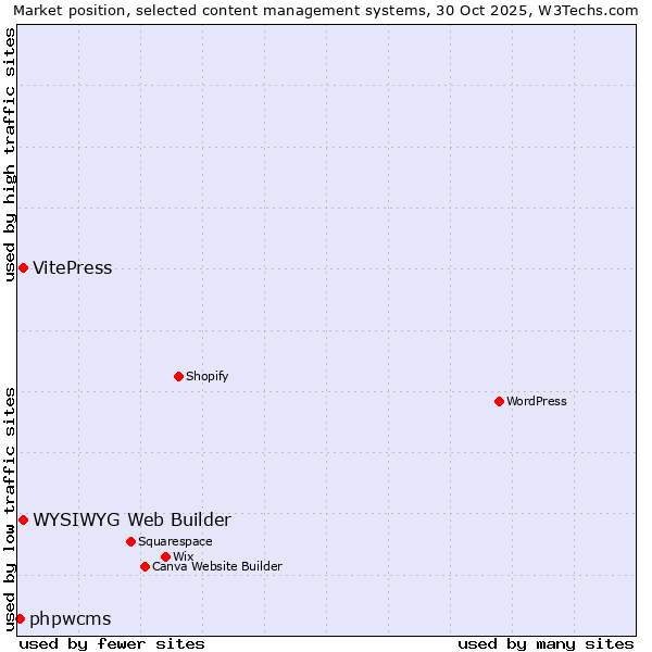 Market position of VitePress vs. WYSIWYG Web Builder vs. phpwcms