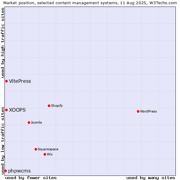Market position of XOOPS vs. VitePress vs. phpwcms