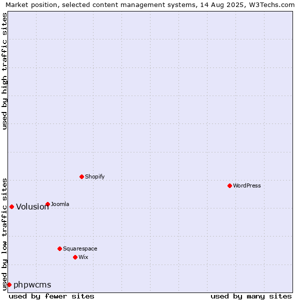 Market position of Volusion vs. phpwcms
