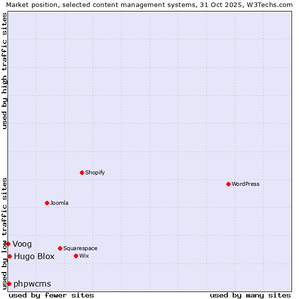 Market position of Hugo Blox vs. phpwcms vs. Voog