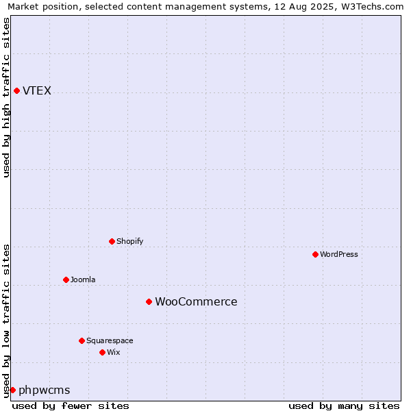 Market position of WooCommerce vs. VTEX vs. phpwcms
