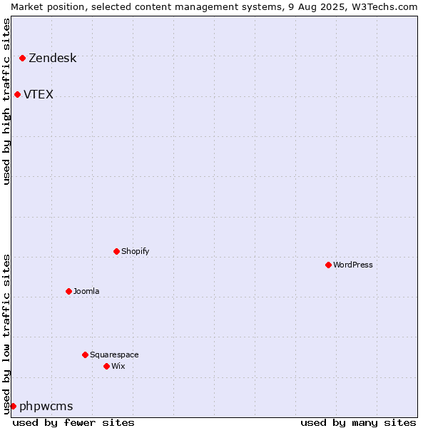 Market position of Zendesk vs. VTEX vs. phpwcms