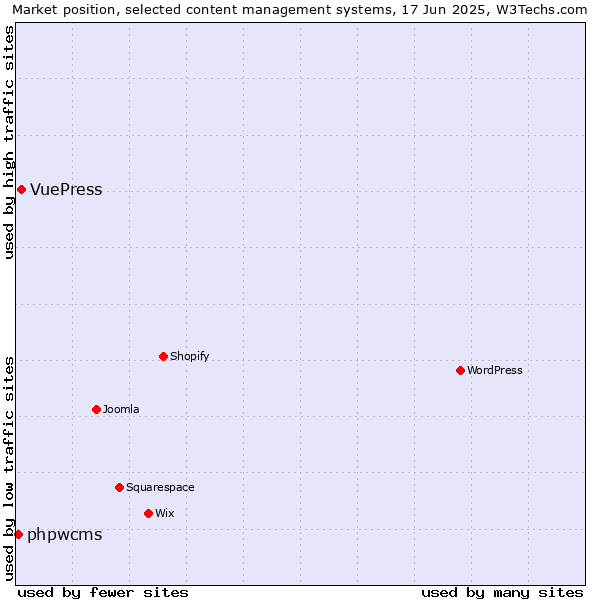 Market position of VuePress vs. phpwcms