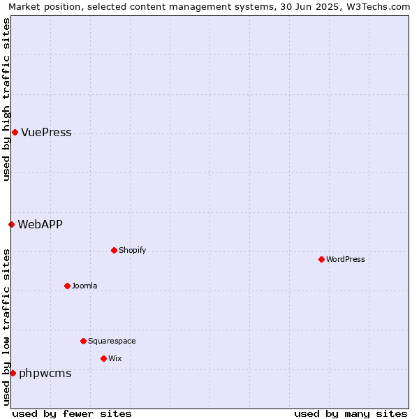 Market position of VuePress vs. phpwcms vs. WebAPP