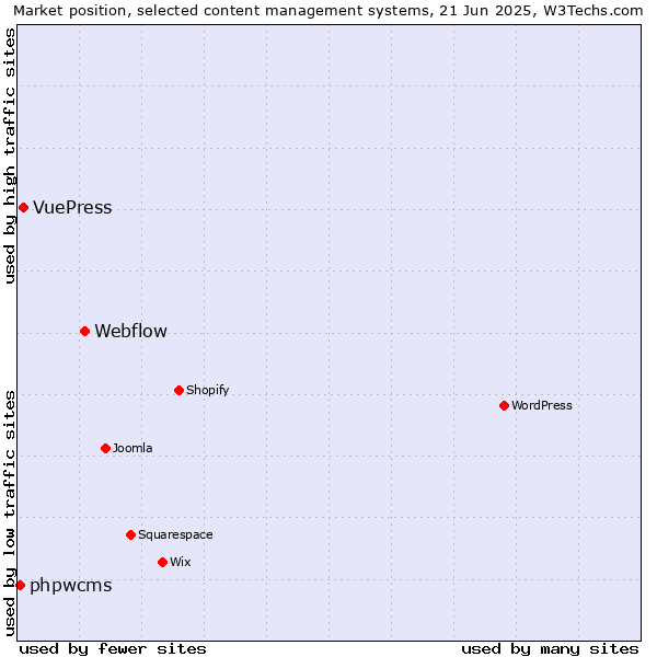 Market position of Webflow vs. VuePress vs. phpwcms