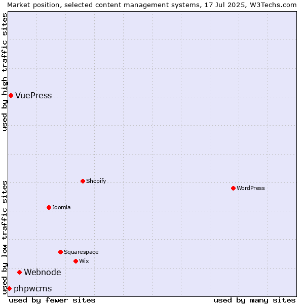 Market position of Webnode vs. VuePress vs. phpwcms