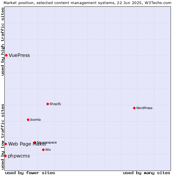 Market position of VuePress vs. Web Page Maker vs. phpwcms