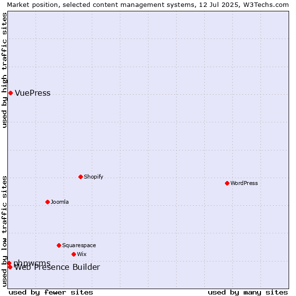 Market position of VuePress vs. Web Presence Builder vs. phpwcms