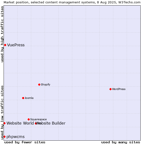 Market position of VuePress vs. phpwcms vs. Website World Website Builder