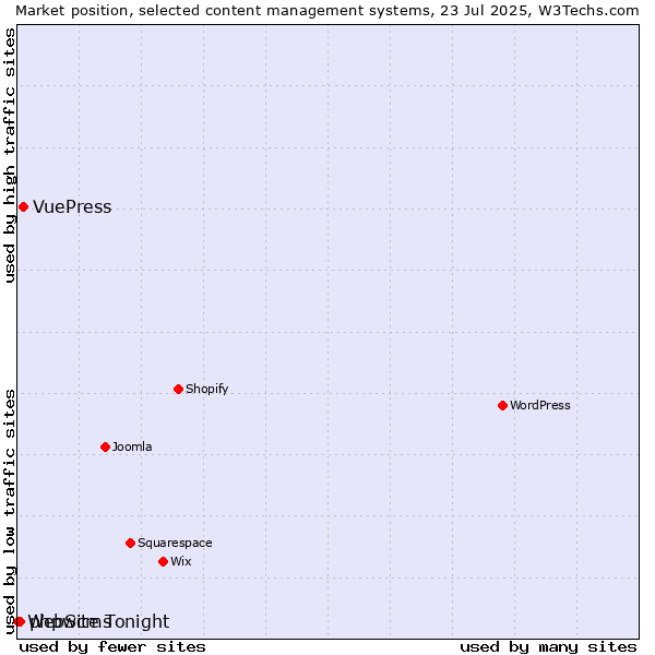 Market position of VuePress vs. phpwcms vs. WebSite Tonight