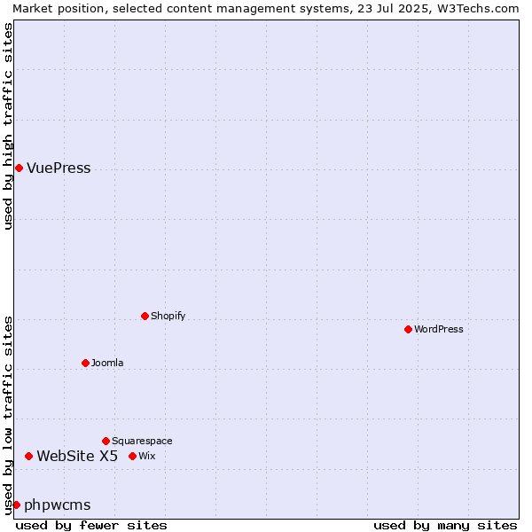 Market position of WebSite X5 vs. VuePress vs. phpwcms