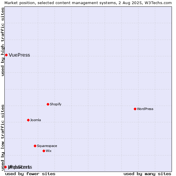 Market position of VuePress vs. WebStarts vs. phpwcms