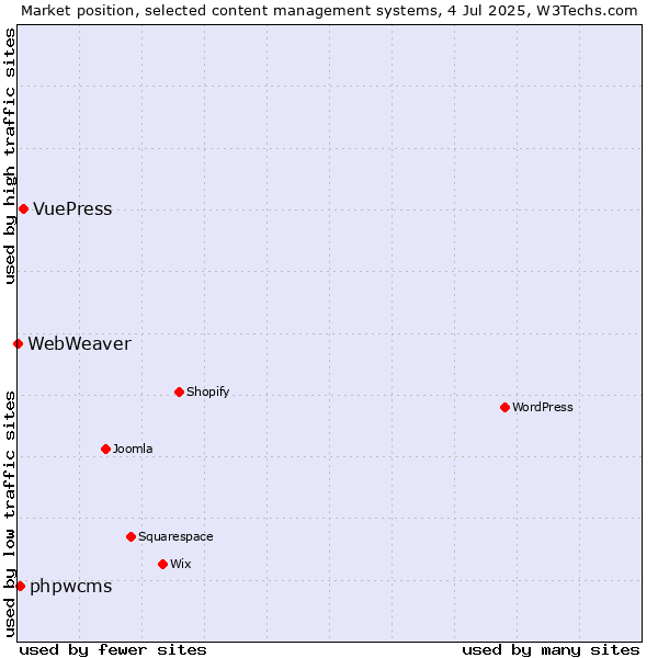 Market position of VuePress vs. phpwcms vs. WebWeaver