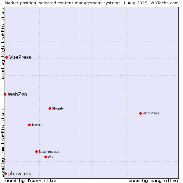 Market position of VuePress vs. phpwcms vs. WebZen