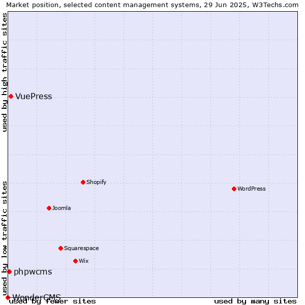 Market position of VuePress vs. phpwcms vs. WonderCMS