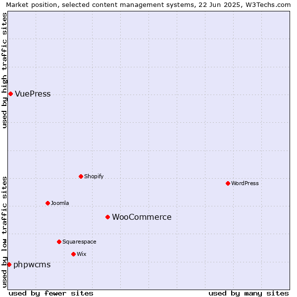 Market position of WooCommerce vs. VuePress vs. phpwcms