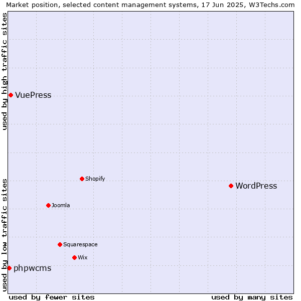 Market position of WordPress vs. VuePress vs. phpwcms