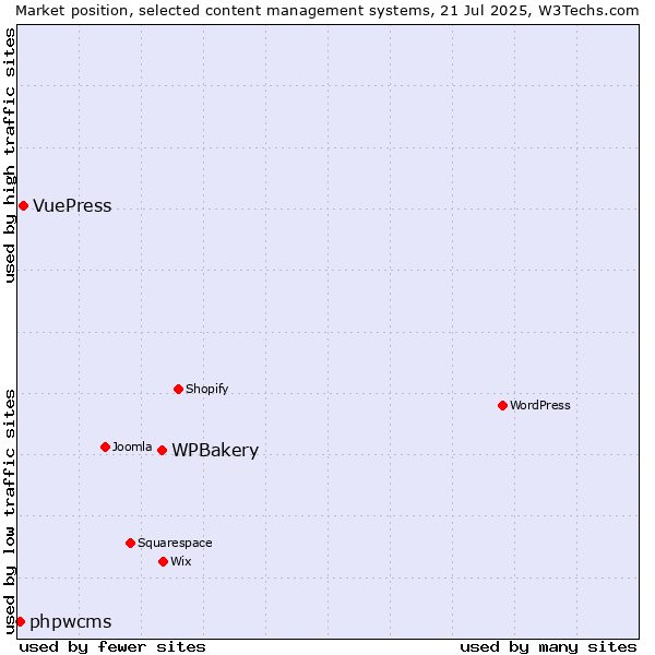 Market position of WPBakery vs. VuePress vs. phpwcms
