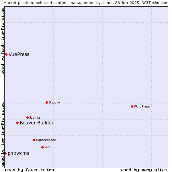 Market position of Beaver Builder vs. VuePress vs. phpwcms