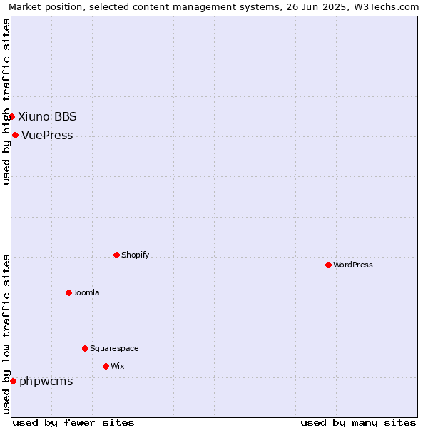 Market position of VuePress vs. phpwcms vs. Xiuno BBS