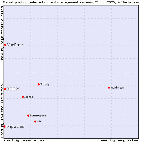Market position of XOOPS vs. VuePress vs. phpwcms
