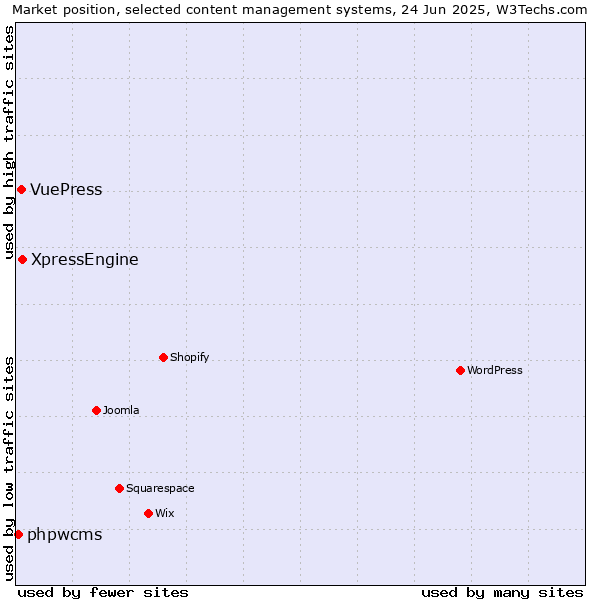 Market position of XpressEngine vs. VuePress vs. phpwcms