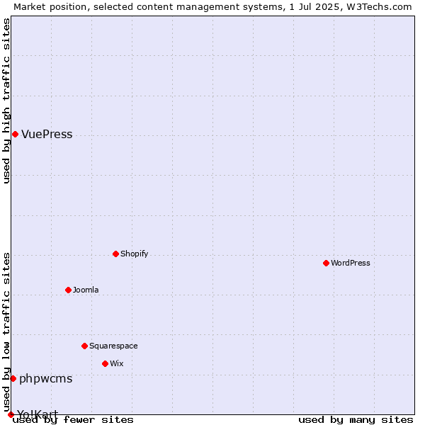 Market position of VuePress vs. phpwcms vs. Yo!Kart