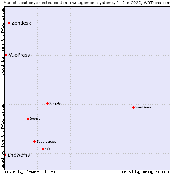 Market position of Zendesk vs. VuePress vs. phpwcms