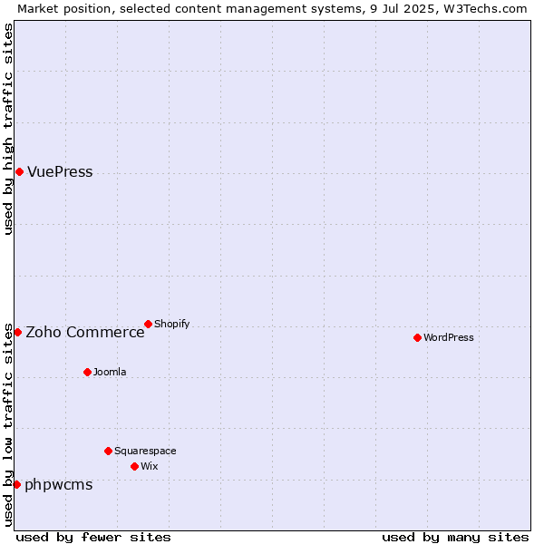 Market position of VuePress vs. Zoho Commerce vs. phpwcms