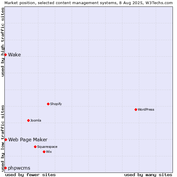 Market position of Web Page Maker vs. phpwcms vs. Wake