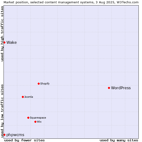 Market position of WordPress vs. phpwcms vs. Wake