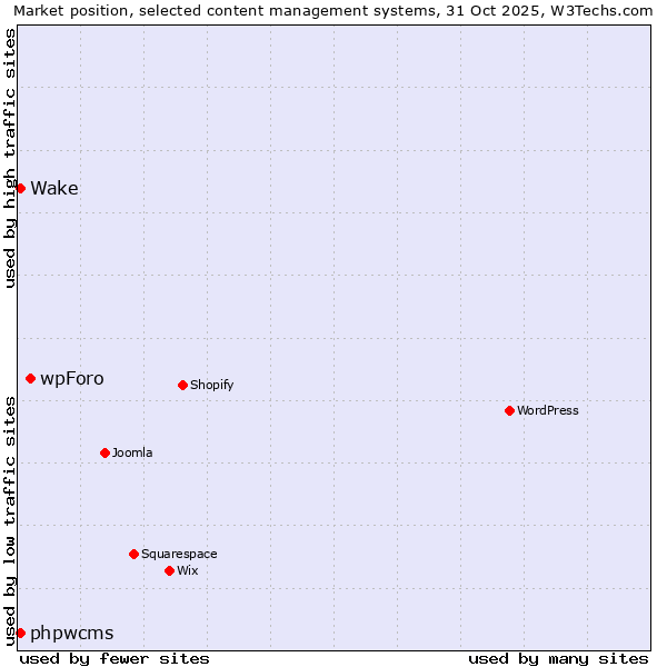 Market position of wpForo vs. phpwcms vs. Wake