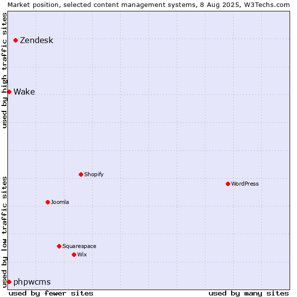 Market position of Zendesk vs. phpwcms vs. Wake