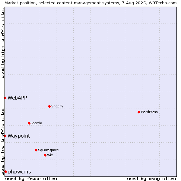 Market position of phpwcms vs. Waypoint vs. WebAPP