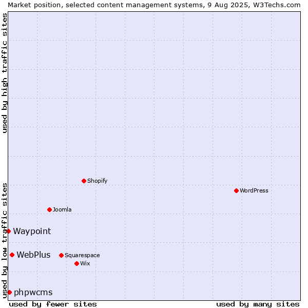 Market position of WebPlus vs. phpwcms vs. Waypoint